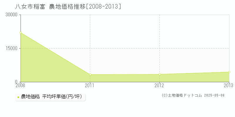 稲富(八女市)の農地価格推移グラフ(坪単価)[2008-2013年]