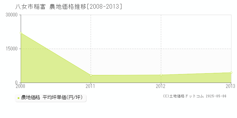 八女市稲富の農地価格推移グラフ 