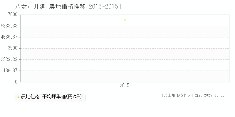 井延(八女市)の農地価格推移グラフ(坪単価)[2015-2015年]
