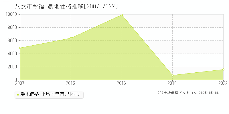 今福(八女市)の農地価格推移グラフ(坪単価)[2007-2022年]
