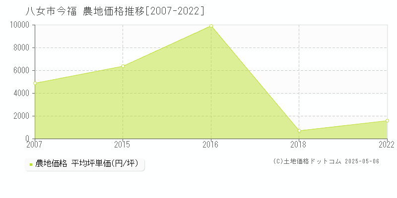 八女市今福の農地価格推移グラフ 