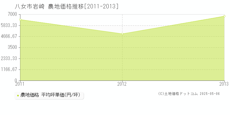 岩崎(八女市)の農地価格推移グラフ(坪単価)[2011-2013年]