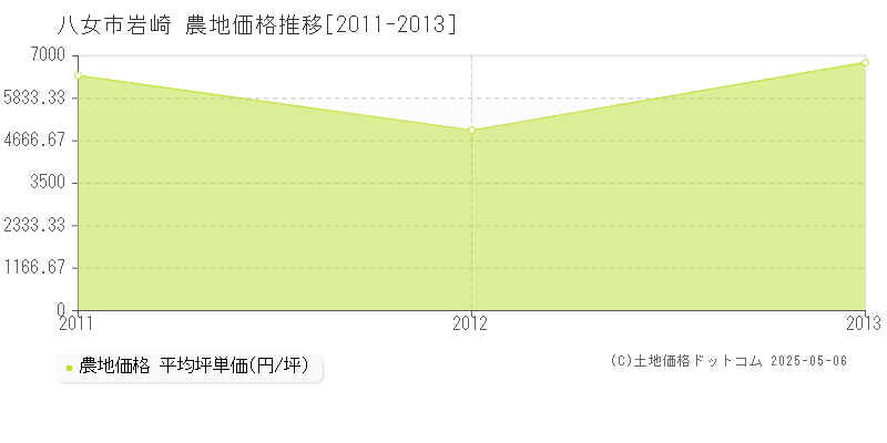 八女市岩崎の農地価格推移グラフ 