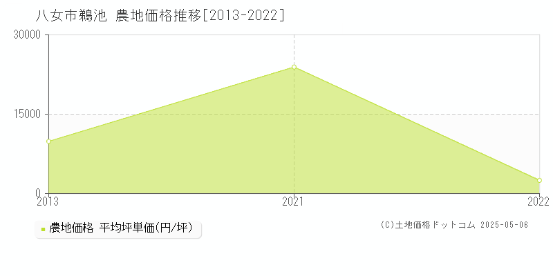 鵜池(八女市)の農地価格推移グラフ(坪単価)[2013-2022年]