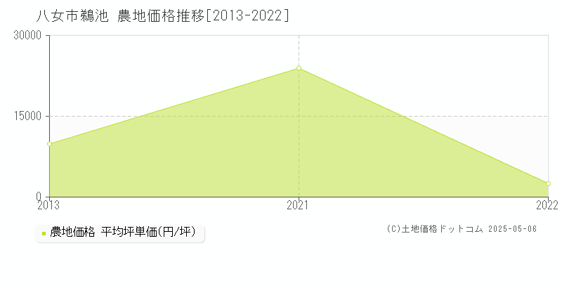 八女市鵜池の農地価格推移グラフ 