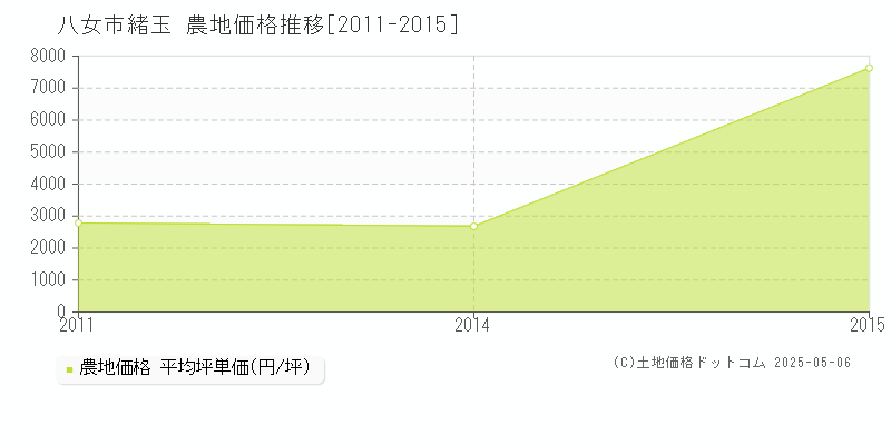 緒玉(八女市)の農地価格推移グラフ(坪単価)[2011-2015年]
