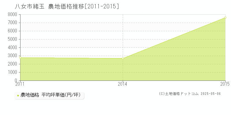 八女市緒玉の農地価格推移グラフ 