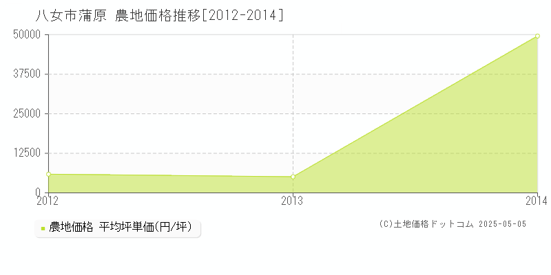 蒲原(八女市)の農地価格推移グラフ(坪単価)[2012-2014年]