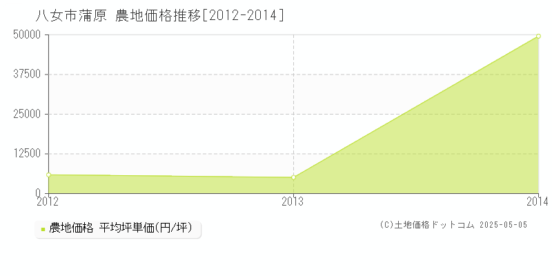 八女市蒲原の農地取引価格推移グラフ 