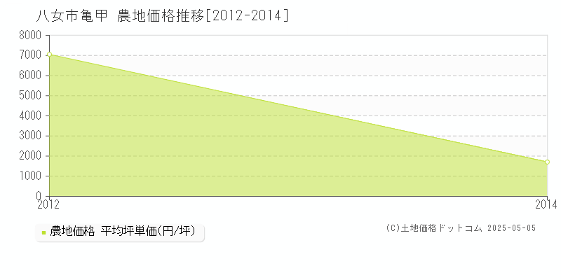 亀甲(八女市)の農地価格推移グラフ(坪単価)[2012-2014年]
