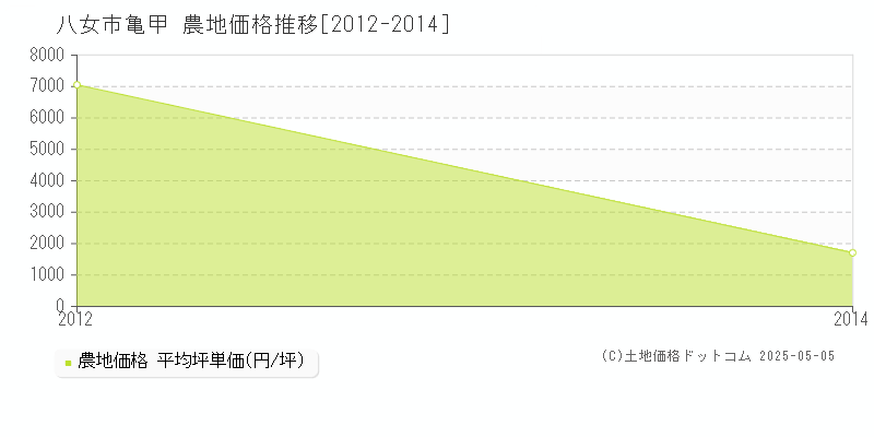 八女市亀甲の農地価格推移グラフ 