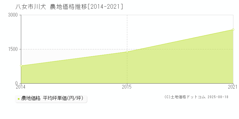川犬(八女市)の農地価格推移グラフ(坪単価)[2014-2021年]