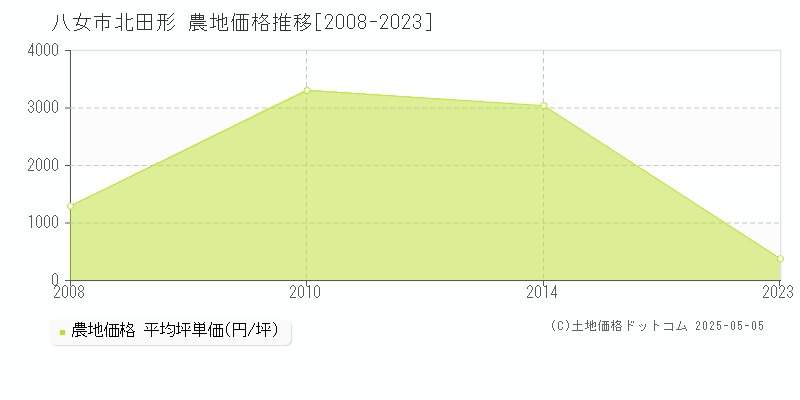 北田形(八女市)の農地価格推移グラフ(坪単価)[2008-2023年]