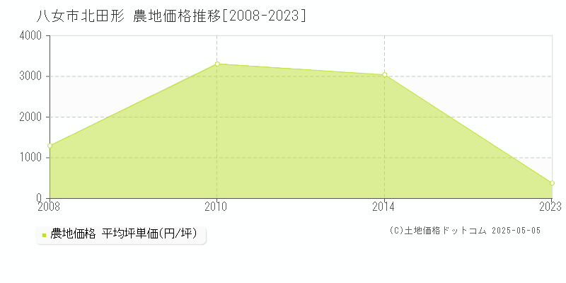 八女市北田形の農地価格推移グラフ 