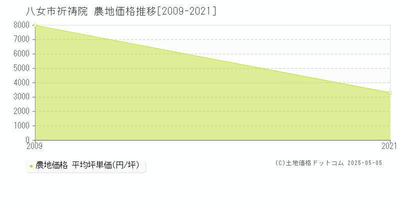 祈祷院(八女市)の農地価格推移グラフ(坪単価)[2009-2021年]