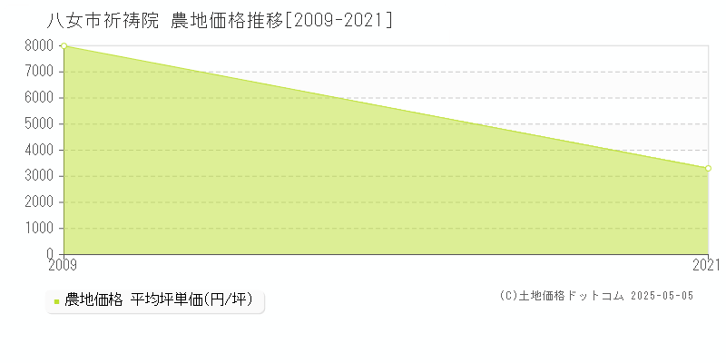 八女市祈祷院の農地価格推移グラフ 