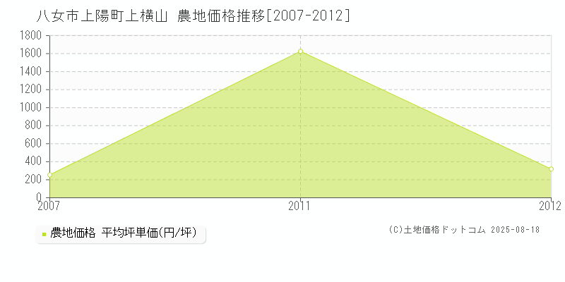 上陽町上横山(八女市)の農地価格推移グラフ(坪単価)[2007-2012年]