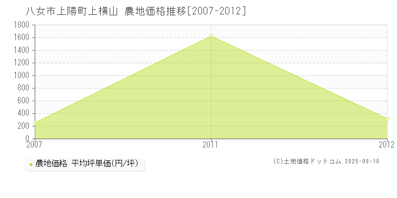 八女市上陽町上横山の農地価格推移グラフ 