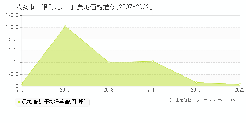 上陽町北川内(八女市)の農地価格推移グラフ(坪単価)[2007-2022年]