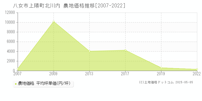 八女市上陽町北川内の農地取引事例推移グラフ 