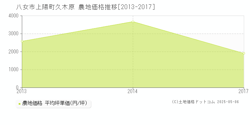 上陽町久木原(八女市)の農地価格推移グラフ(坪単価)[2013-2017年]