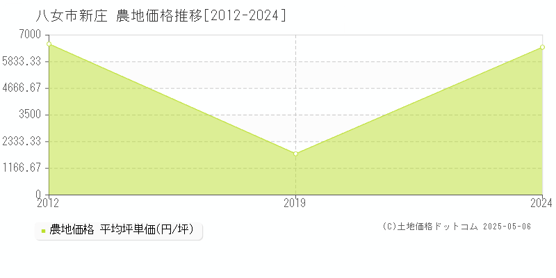 八女市新庄の農地価格推移グラフ 