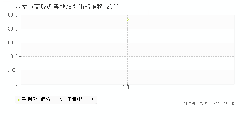 八女市高塚の農地取引価格推移グラフ 