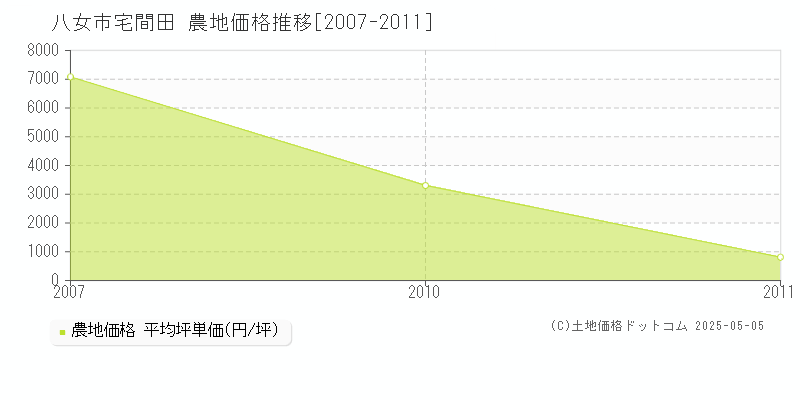 宅間田(八女市)の農地価格推移グラフ(坪単価)[2007-2011年]