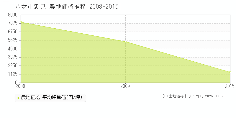 忠見(八女市)の農地価格推移グラフ(坪単価)[2008-2015年]