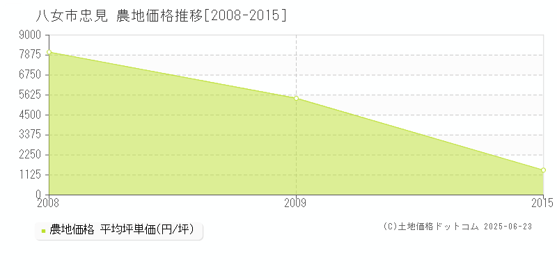 八女市忠見の農地価格推移グラフ 