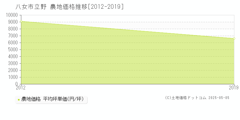 立野(八女市)の農地価格推移グラフ(坪単価)[2012-2019年]