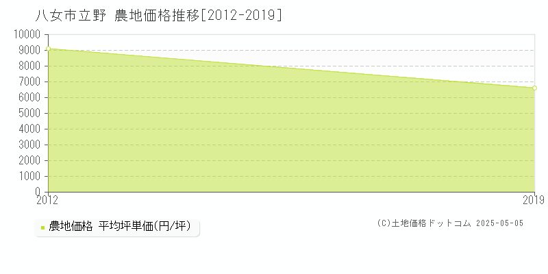 八女市立野の農地価格推移グラフ 