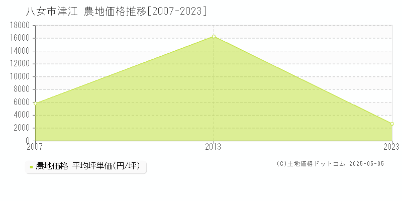 津江(八女市)の農地価格推移グラフ(坪単価)[2007-2023年]