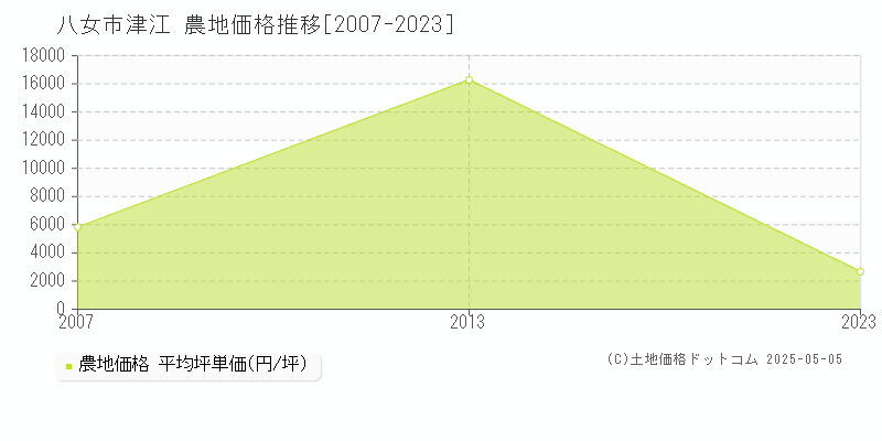 八女市津江の農地取引価格推移グラフ 