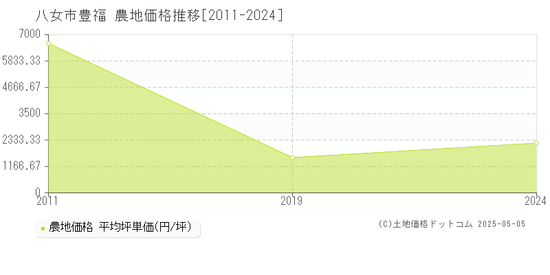 豊福(八女市)の農地価格推移グラフ(坪単価)[2011-2024年]