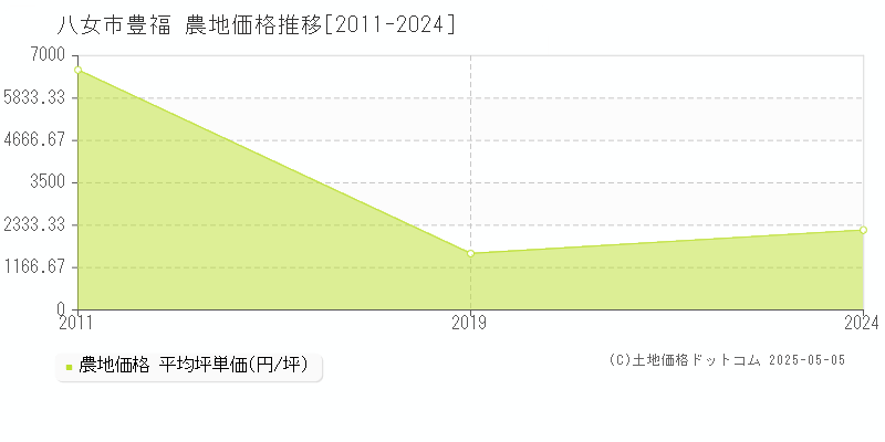 八女市豊福の農地価格推移グラフ 