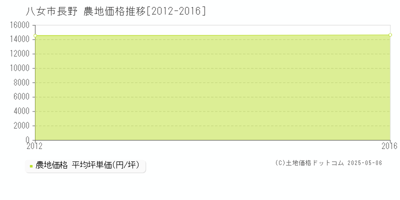 長野(八女市)の農地価格推移グラフ(坪単価)[2012-2016年]