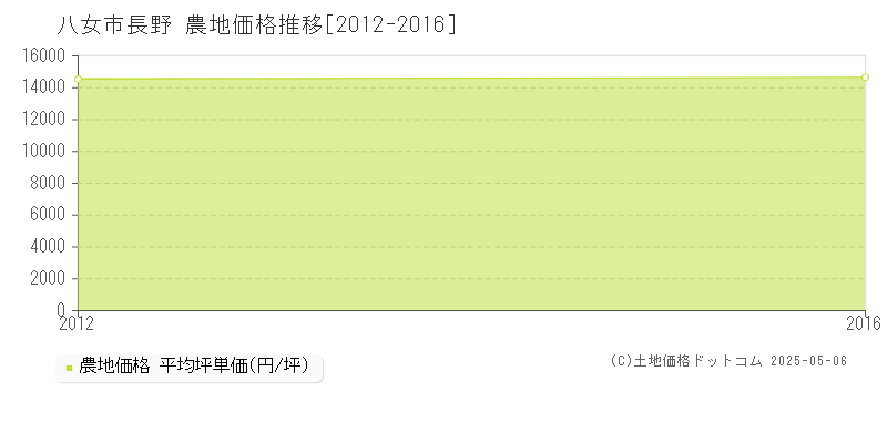 八女市長野の農地価格推移グラフ 