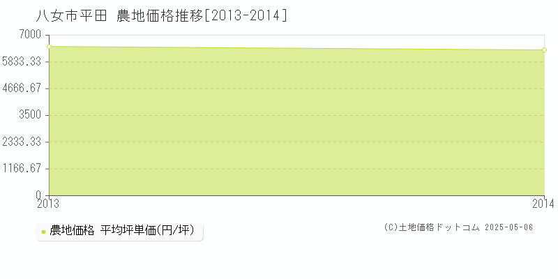 平田(八女市)の農地価格推移グラフ(坪単価)[2013-2014年]