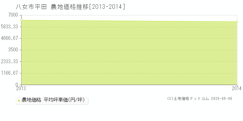 八女市平田の農地取引価格推移グラフ 