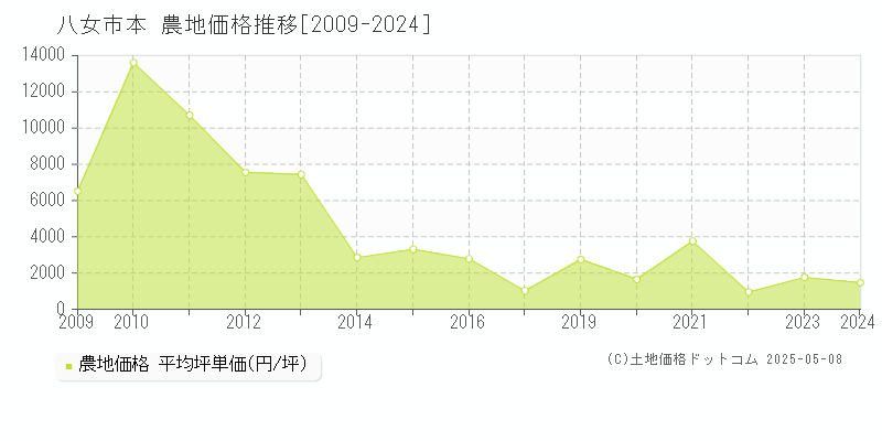 本(八女市)の農地価格推移グラフ(坪単価)