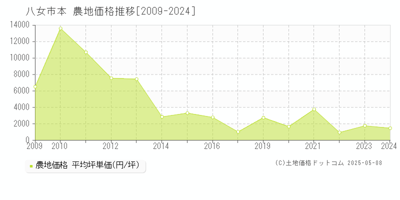 八女市本の農地価格推移グラフ 