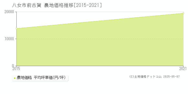 前古賀(八女市)の農地価格推移グラフ(坪単価)[2015-2021年]