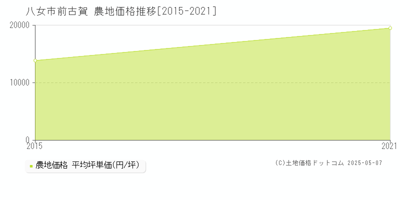 八女市前古賀の農地価格推移グラフ 