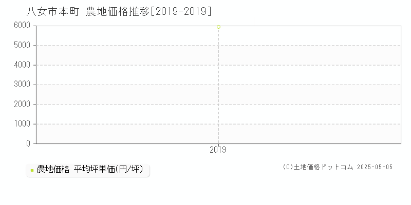 本町(八女市)の農地価格推移グラフ(坪単価)[2019-2019年]