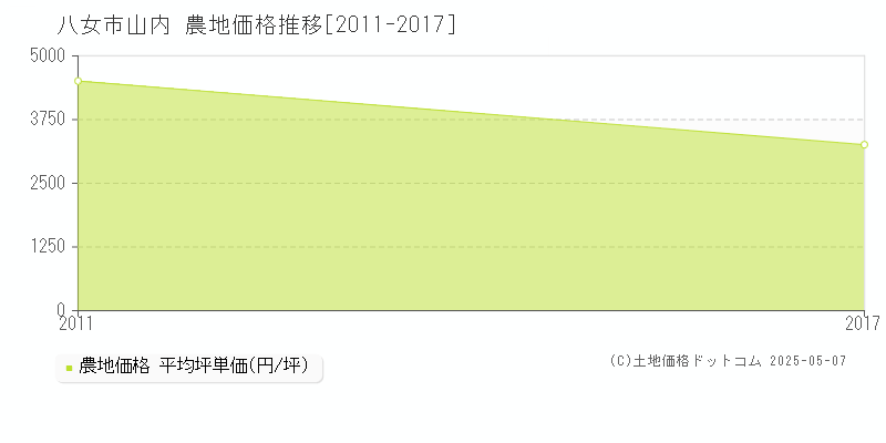 山内(八女市)の農地価格推移グラフ(坪単価)[2011-2017年]