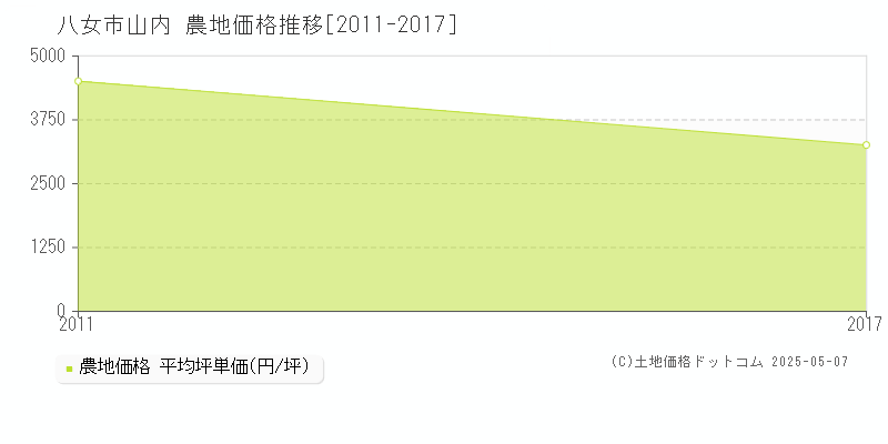 八女市山内の農地取引価格推移グラフ 