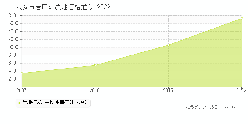 八女市吉田の農地価格推移グラフ 