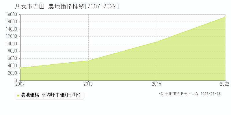 八女市吉田の農地価格推移グラフ 