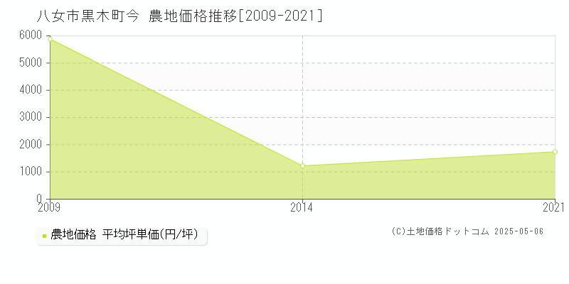 黒木町今(八女市)の農地価格推移グラフ(坪単価)[2009-2021年]